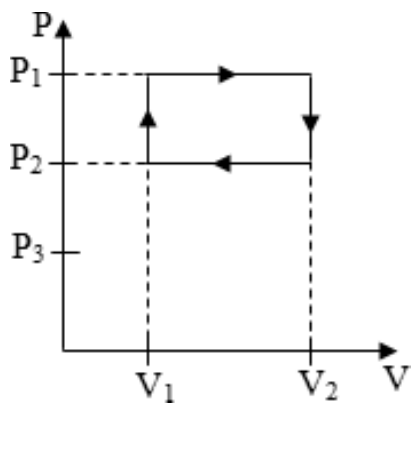 Alternativa c: diagrama P × V com ciclo retangular entre V₁ e V₂ e entre P₁ e P₂: expansão isobárica em P₁, descida isocórica em V₂ até P₂, compressão isobárica em P₂ e subida isocórica em V₁; P₃ marcado no eixo, fora do ciclo.