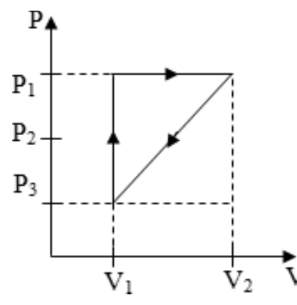 Alternativa d: diagrama P × V com ciclo triangular: subida isocórica em V₁ de P₃ a P₁, expansão isobárica em P₁ até V₂ e retorno por segmento reto de (V₂, P₁) a (V₁, P₃).