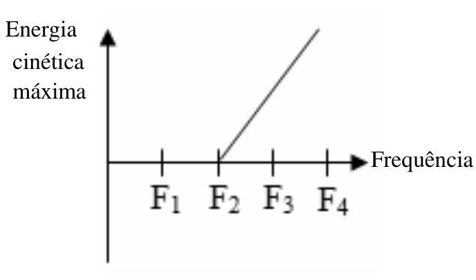 Gráfico da energia cinética máxima em função da frequência: no eixo horizontal estão marcadas F₁, F₂, F₃ e F₄, em ordem crescente; a energia é nula até F₂ e, a partir de F₂, cresce em linha reta.