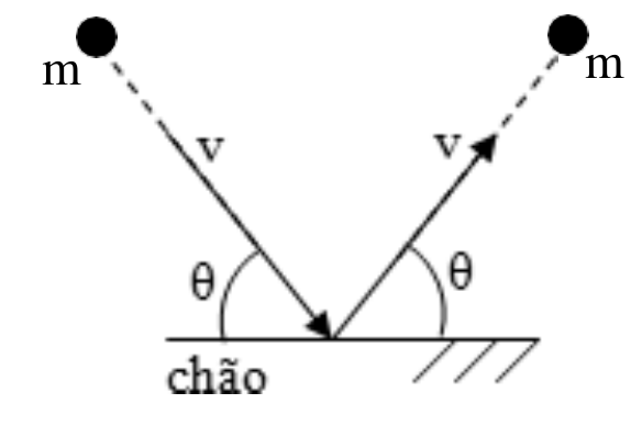 Bola de massa m descendo com velocidade v, formando ângulo θ com o chão, e saindo após a colisão com velocidade v, formando o mesmo ângulo θ com o chão do outro lado.