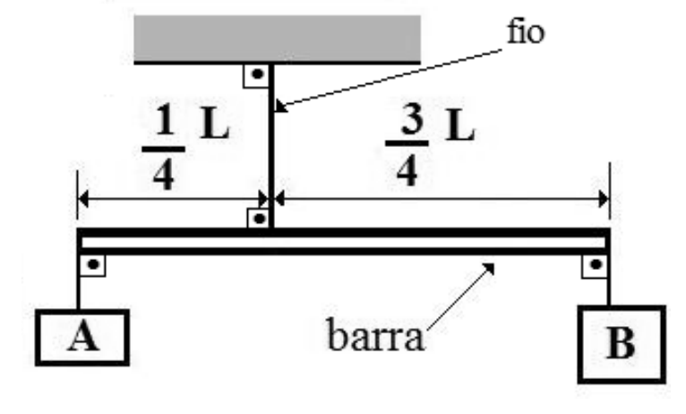 Barra horizontal pendurada no teto por um fio vertical preso a 1/4 L da extremidade esquerda e a 3/4 L da extremidade direita; o corpo A pende da extremidade esquerda e o corpo B da extremidade direita.