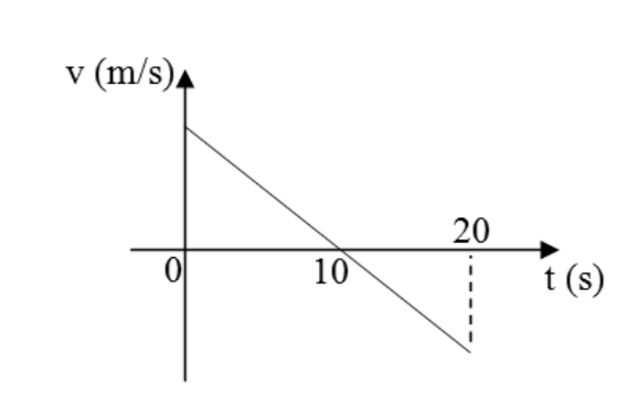 Gráfico v (m/s) × t (s): reta decrescente que começa com velocidade positiva em t = 0, cruza o eixo do tempo em t = 10 s e termina com velocidade negativa em t = 20 s.