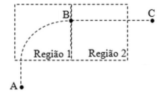 Dois retângulos tracejados lado a lado, Região 1 e Região 2. O feixe parte de A, abaixo da Região 1, sobe e descreve um arco de circunferência na Região 1 até B, na fronteira entre as regiões, e segue em linha reta pela Região 2 até C.