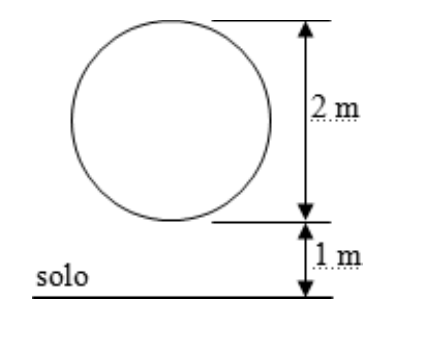Circunferência de diâmetro vertical 2 m; o ponto mais baixo da trajetória está 1 m acima do solo.