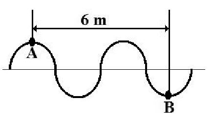 Onda senoidal com o ponto A numa crista e o ponto B num vale, separados horizontalmente por 6 m; entre A e B há uma oscilação e meia (A na primeira crista, B no segundo vale).