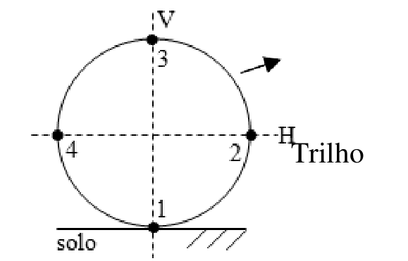 Trilho circular em plano vertical apoiado no solo, com uma seta indicando o sentido do movimento; a linha tracejada vertical V passa pela posição 3 (topo) e pela posição 1 (base, no solo); a linha tracejada horizontal H passa pelas posições 4 (esquerda) e 2 (direita). O rótulo “Trilho” aparece à direita.