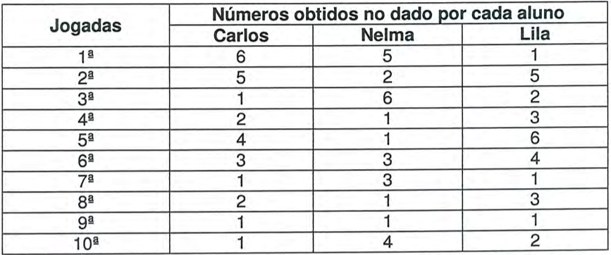 Tabela "Números obtidos no dado por cada aluno". Jogadas 1ª a 10ª — Carlos: 6, 5, 1, 2, 4, 3, 1, 2, 1, 1; Nelma: 5, 2, 6, 1, 1, 3, 3, 1, 1, 4; Lila: 1, 5, 2, 3, 6, 4, 1, 3, 1, 2.