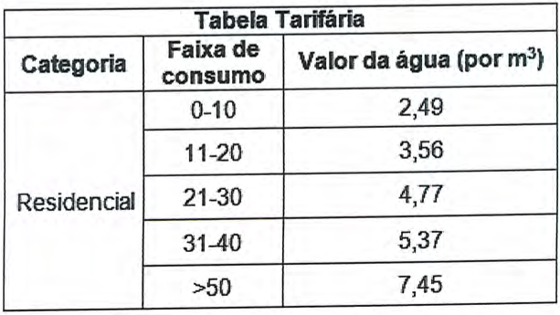 Tabela Tarifária, categoria Residencial, valor da água por m³ conforme a faixa de consumo: 0-10: 2,49; 11-20: 3,56; 21-30: 4,77; 31-40: 5,37; >50: 7,45.