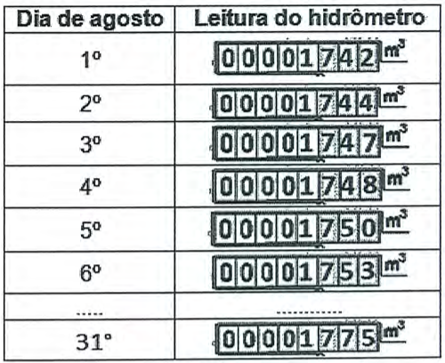 Tabela "Dia de agosto" e "Leitura do hidrômetro" (m³): 1º 00001742; 2º 00001744; 3º 00001747; 4º 00001748; 5º 00001750; 6º 00001753; linha com reticências; 31º 00001775.