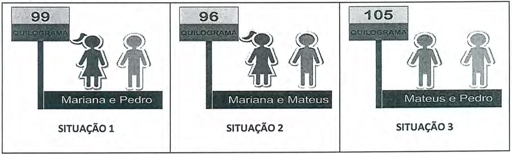 Três balanças. Situação 1: Mariana e Pedro, 99 quilogramas. Situação 2: Mariana e Mateus, 96 quilogramas. Situação 3: Mateus e Pedro, 105 quilogramas.