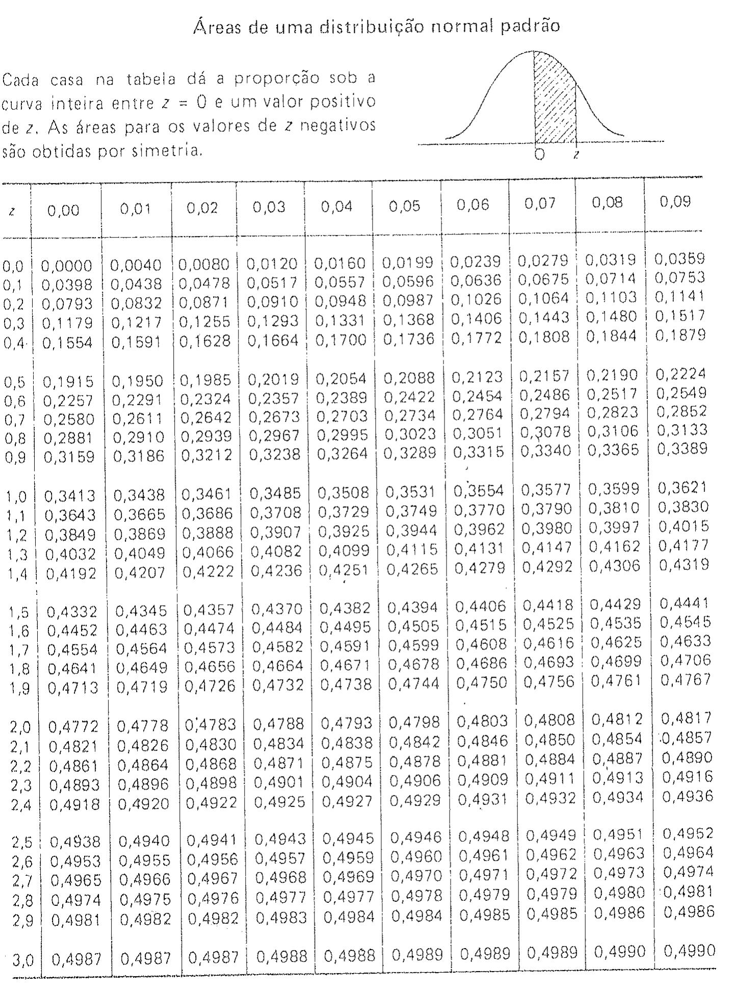 Tabela de áreas da distribuição normal padrão entre z = 0 e valores positivos de z, de 0,00 a 3,09, com figura da curva normal indicando a área sombreada.