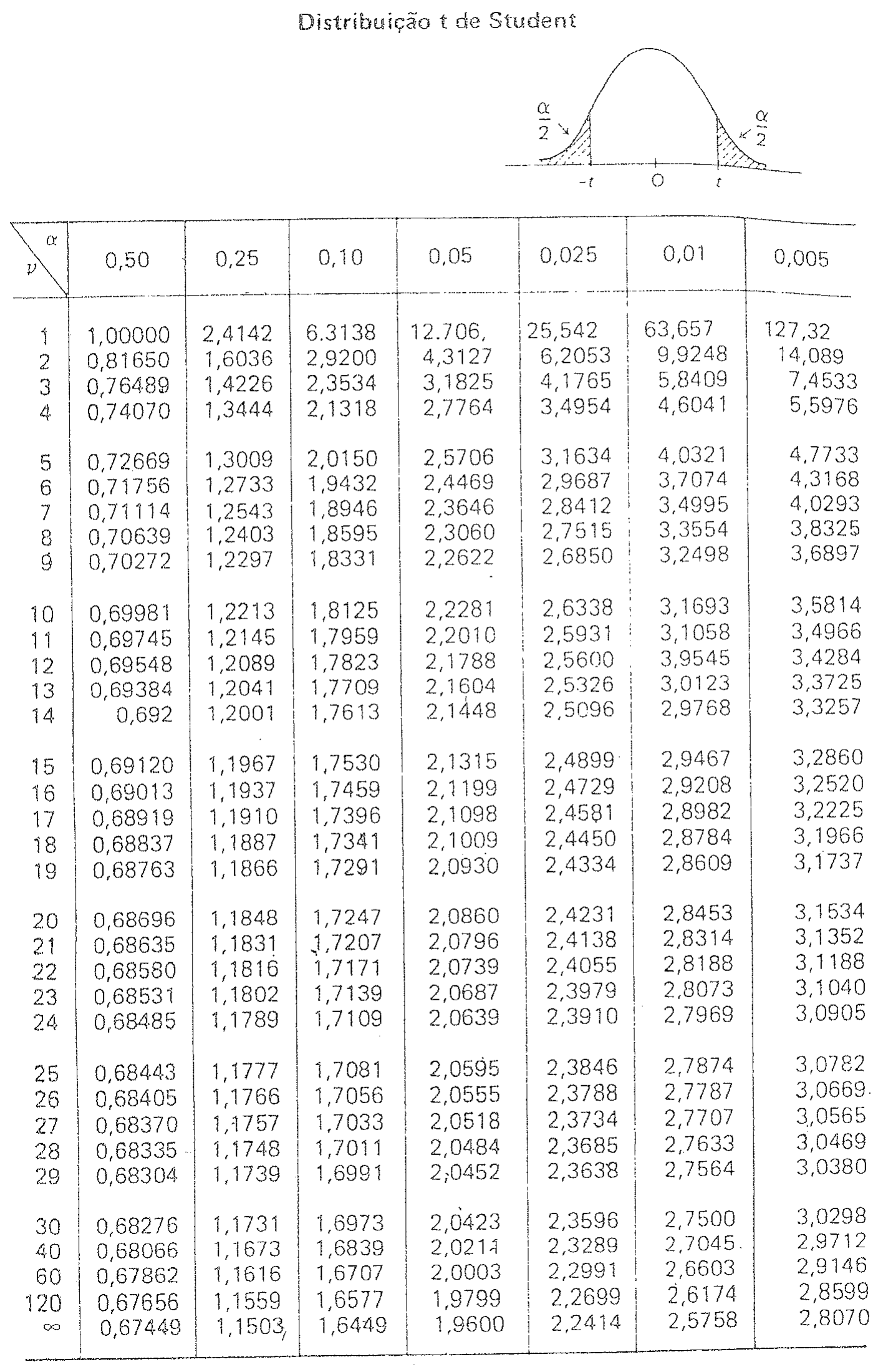 Tabela da distribuição t de Student com valores críticos para graus de liberdade de 1 a 30, 40, 60, 120 e infinito, e níveis alfa bicaudais 0,50; 0,25; 0,10; 0,05; 0,025; 0,01 e 0,005.