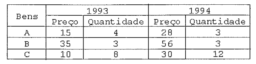 Quadro com preços e quantidades dos bens A, B e C em 1993 e 1994. 1993: A preço 15 quantidade 4; B preço 35 quantidade 3; C preço 10 quantidade 8. 1994: A preço 28 quantidade 3; B preço 56 quantidade 3; C preço 30 quantidade 12.