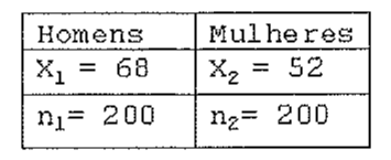 Quadro com duas colunas: Homens, X1 = 68 e n1 = 200; Mulheres, X2 = 52 e n2 = 200.