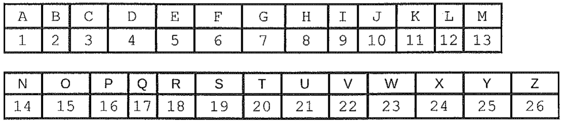 Tabela de correspondência entre letras e números: A=1, B=2, C=3, D=4, E=5, F=6, G=7, H=8, I=9, J=10, K=11, L=12, M=13, N=14, O=15, P=16, Q=17, R=18, S=19, T=20, U=21, V=22, W=23, X=24, Y=25, Z=26.