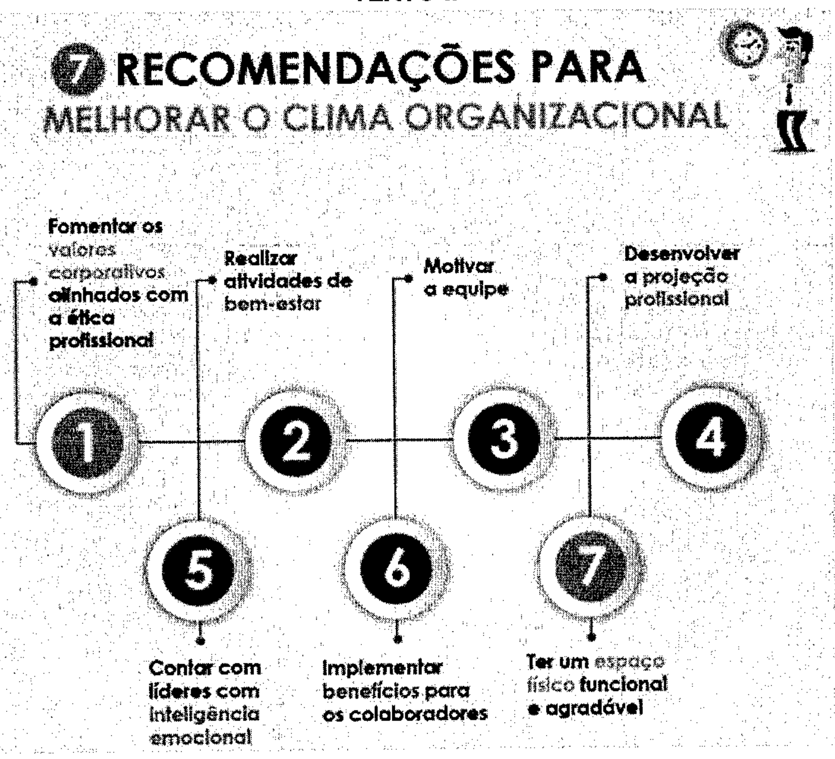 Infográfico “7 recomendações para melhorar o clima organizacional”: 1 Fomentar os valores corporativos alinhados com a ética profissional; 2 Realizar atividades de bem-estar; 3 Motivar a equipe; 4 Desenvolver a projeção profissional; 5 Contar com líderes com inteligência emocional; 6 Implementar benefícios para os colaboradores; 7 Ter um espaço físico funcional e agradável.