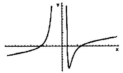 Gráfico A: ramo à esquerda do eixo y crescente, cruzando o eixo x e subindo para o infinito junto ao eixo y; ramo à direita descendo do infinito, passando abaixo do eixo x com um mínimo próximo ao eixo y e depois crescendo lentamente, cruzando o eixo x.