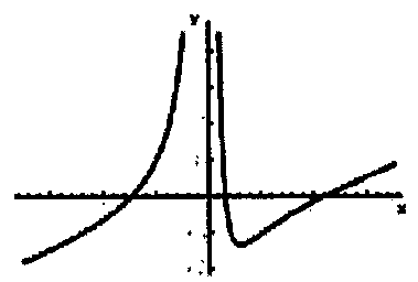 Gráfico B: ramo à esquerda crescente desde valores negativos, cruzando o eixo x e subindo para o infinito junto ao eixo y; ramo à direita descendo do infinito até um mínimo abaixo do eixo x e depois crescendo de forma aproximadamente linear, cruzando o eixo x.