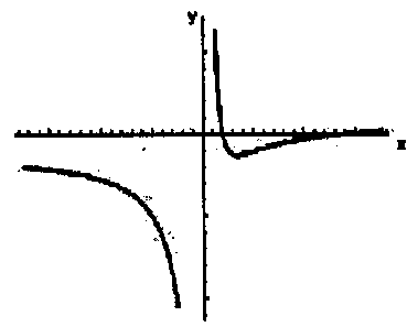 Gráfico C: ramo à esquerda inteiramente abaixo do eixo x, decrescendo para menos infinito junto ao eixo y; ramo à direita descendo do infinito, com mínimo logo abaixo do eixo x e depois aproximando-se do eixo x.