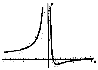 Gráfico D: ramo à esquerda acima do eixo x, crescendo para o infinito junto ao eixo y; ramo à direita descendo do infinito, com mínimo logo abaixo do eixo x e depois aproximando-se do eixo x.