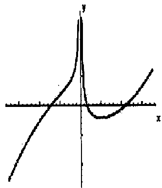 Gráfico E: ramo à esquerda crescente desde valores muito negativos, cruzando o eixo x e subindo para o infinito junto ao eixo y; ramo à direita descendo do infinito até um mínimo abaixo do eixo x e depois crescendo de forma curva, cruzando o eixo x.