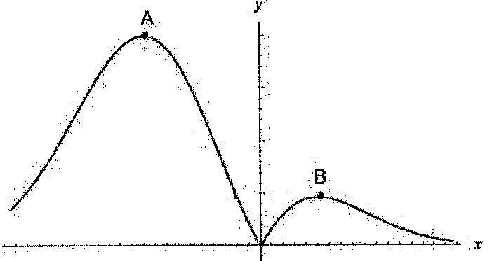 Gráfico da função com dois máximos locais: ponto A, mais alto, à esquerda do eixo y, e ponto B, mais baixo, à direita do eixo y; a curva toca a origem e se aproxima do eixo x à direita.