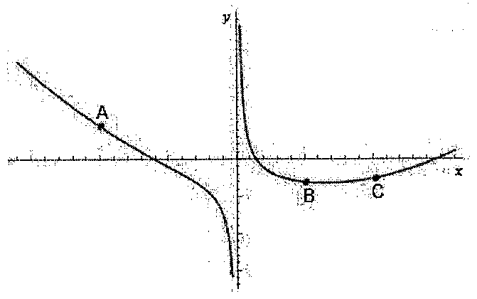 Gráfico de um Tridente de Newton com assíntota vertical no eixo y; ramo à esquerda decrescente passando pelo ponto A acima do eixo x e cruzando o eixo x; ramo à direita descendo do infinito, passando pelos pontos B e C abaixo do eixo x e voltando a cruzar o eixo x.