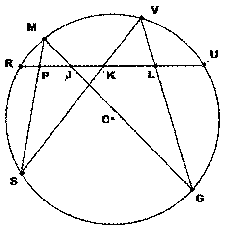 Circunferência de centro O com os pontos R, M, V, U, G e S; corda RU contendo os pontos P, J, K e L; segmentos ligando M a S, M a G, S a V e V a G, que cortam a corda RU.