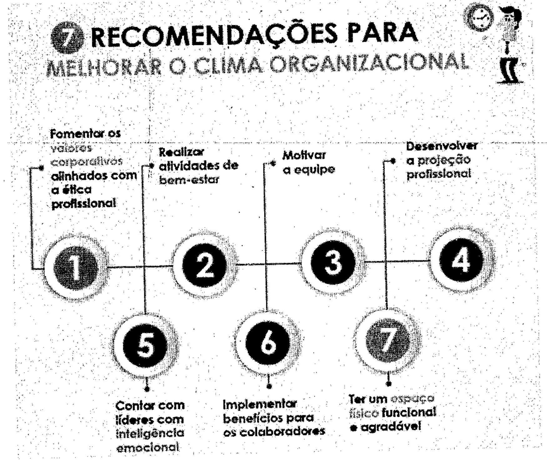 Infográfico "7 recomendações para melhorar o clima organizacional": 1 Fomentar os valores corporativos alinhados com a ética profissional; 2 Realizar atividades de bem-estar; 3 Motivar a equipe; 4 Desenvolver a projeção profissional; 5 Contar com líderes com inteligência emocional; 6 Implementar benefícios para os colaboradores; 7 Ter um espaço físico funcional e agradável.