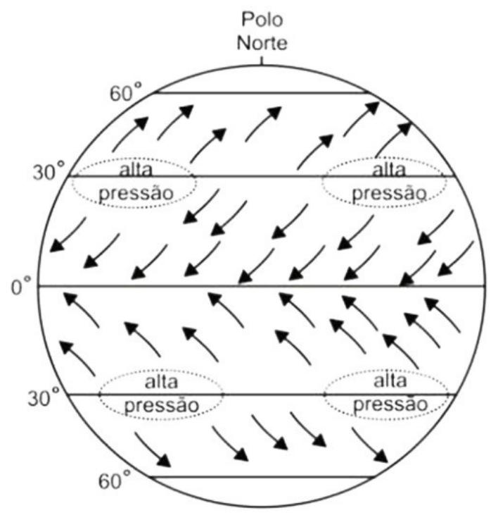 Mapa esquemático do globo com o Polo Norte no topo e linhas nas latitudes 0°, 30° e 60°; setas indicam a direção dos ventos em cada faixa e elipses tracejadas marcam áreas de alta pressão próximas às latitudes de 30° nos dois hemisférios.