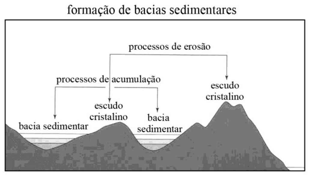 Perfil esquemático intitulado "formação de bacias sedimentares", mostrando relevo com escudos cristalinos elevados e bacias sedimentares rebaixadas, com setas indicando processos de erosão (a partir dos escudos cristalinos) e processos de acumulação (nas bacias sedimentares).