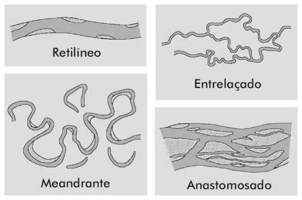 Quatro desenhos esquemáticos de canais fluviais vistos em planta, rotulados Retilíneo, Entrelaçado, Meandrante e Anastomosado.