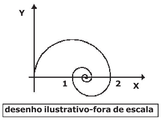 Plano cartesiano com eixos X e Y; espiral formada por semicírculos de centros no eixo X, partindo da origem, com marcações 1 e 2 no eixo X. Abaixo, a nota 'desenho ilustrativo-fora de escala'.