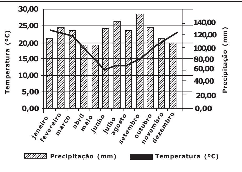 Climograma de cidade brasileira: barras de precipitação mensal (eixo direito, 0 a 140 mm) de janeiro a dezembro e linha de temperatura (eixo esquerdo, 0 a 30 °C), com temperaturas mais altas no início e no fim do ano e mais baixas por volta de junho a agosto; precipitação distribuída ao longo de todos os meses.