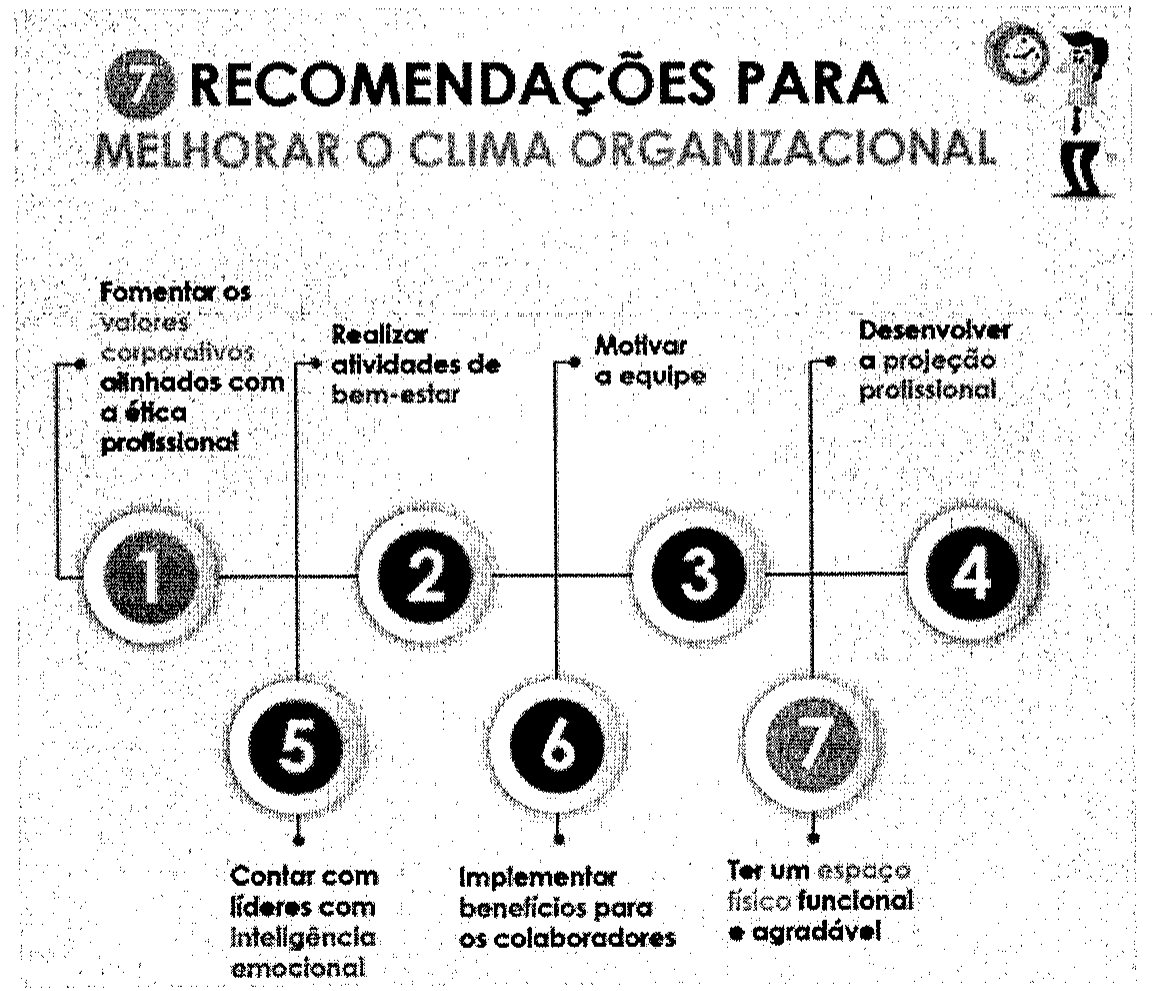 Infográfico "7 recomendações para melhorar o clima organizacional", com sete itens numerados ligados por uma linha: 1. Fomentar os valores corporativos alinhados com a ética profissional; 2. Realizar atividades de bem-estar; 3. Motivar a equipe; 4. Desenvolver a projeção profissional; 5. Contar com líderes com inteligência emocional; 6. Implementar benefícios para os colaboradores; 7. Ter um espaço físico funcional e agradável.