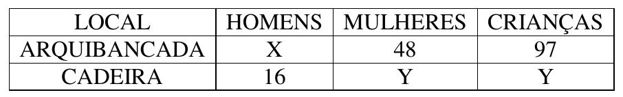 Tabela com colunas Local, Homens, Mulheres e Crianças. Arquibancada: X homens, 48 mulheres, 97 crianças. Cadeira: 16 homens, Y mulheres, Y crianças.