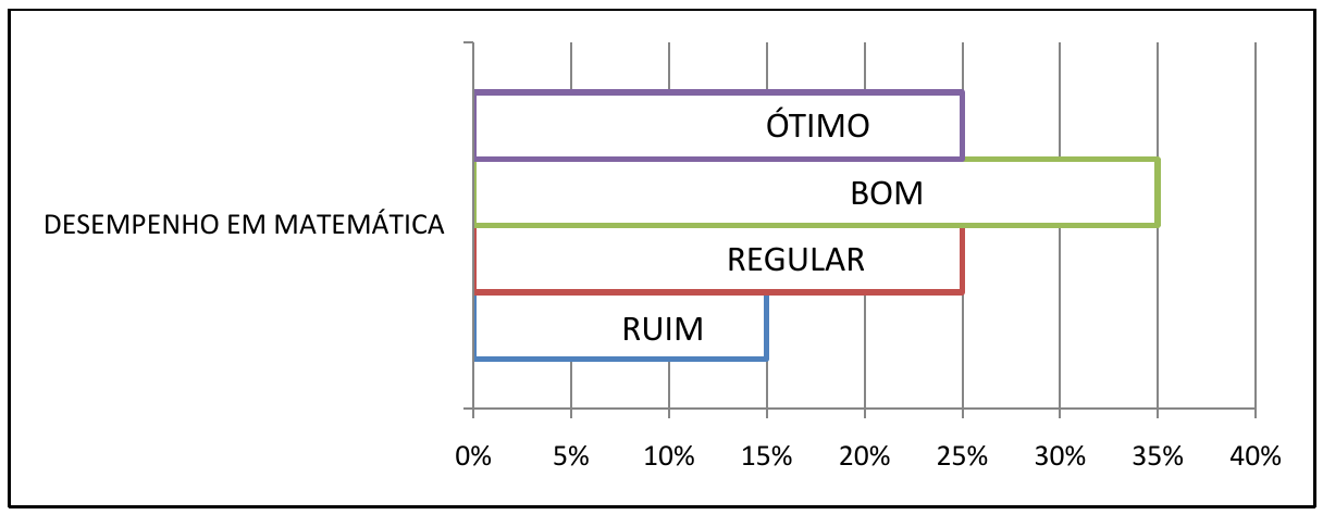 Gráfico de barras horizontais intitulado Desempenho em Matemática, eixo de 0% a 40%. Barras: Ótimo até 25%, Bom até 35%, Regular até 25%, Ruim até 15%.