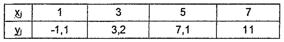 Tabela com duas linhas: xj com valores 1, 3, 5 e 7; yj com valores -1,1; 3,2; 7,1 e 11.