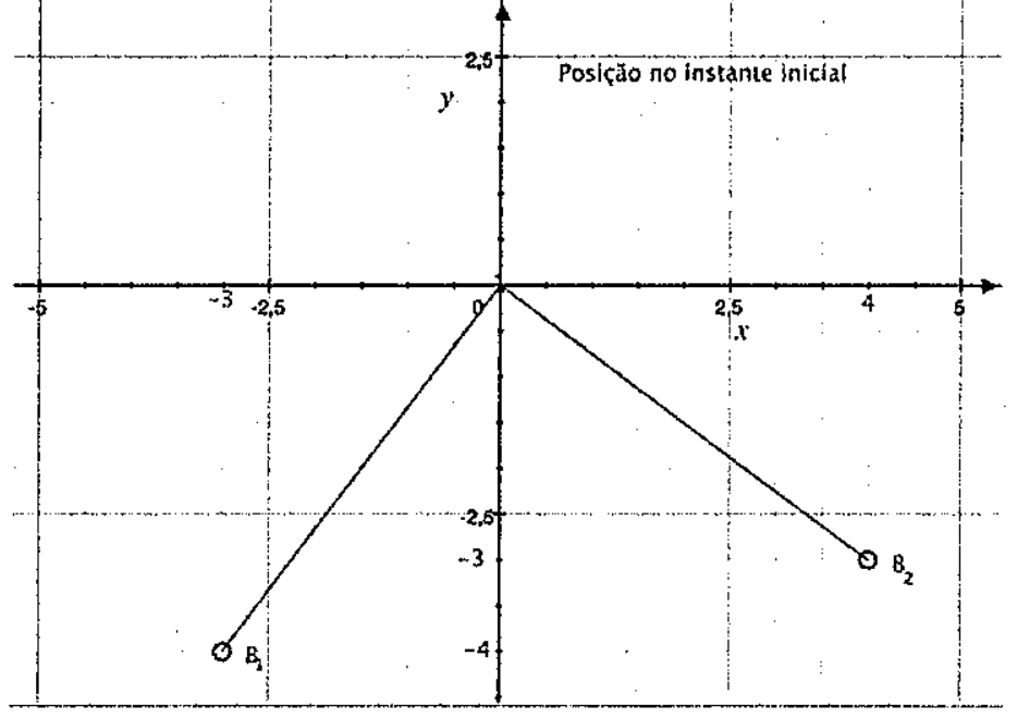 Plano cartesiano Oxy com a legenda "Posição no instante inicial". A bola B1 está no ponto (−3, −4) e a bola B2 no ponto (4, −3); segmentos retos ligam cada bola à origem. Eixo x marcado de −5 a 6 e eixo y com marcas 2,5, −2,5, −3 e −4.