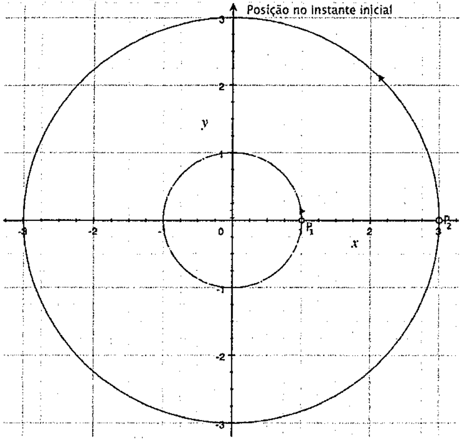 Plano cartesiano Oxy com duas circunferências centradas na origem, de raios 1 e 3, com a legenda "Posição no instante inicial". P1 está no ponto (1, 0) e P2 no ponto (3, 0); há pequenas setas sobre as circunferências.