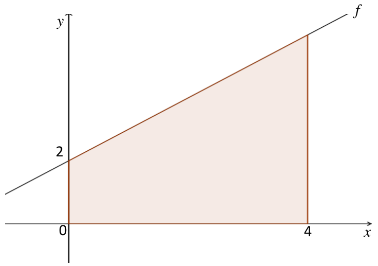 Gráfico cartesiano com a reta f, crescente, que corta o eixo y no ponto 2; trapézio retângulo sombreado entre o eixo x, o eixo y, a reta f e a vertical x = 4.