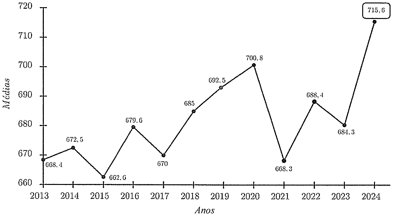 Gráfico de linhas das médias do CMBH no ENEM (eixo vertical “Médias”, de 660 a 720; eixo horizontal “Anos”, de 2013 a 2024). Valores marcados: 2013: 668,4; 2014: 672,5; 2015: 662,6; 2016: 679,6; 2017: 670; 2018: 685; 2019: 692,5; 2020: 700,8; 2021: 668,3; 2022: 688,4; 2023: 684,3; 2024: 715,6 (este último em destaque, dentro de um retângulo).