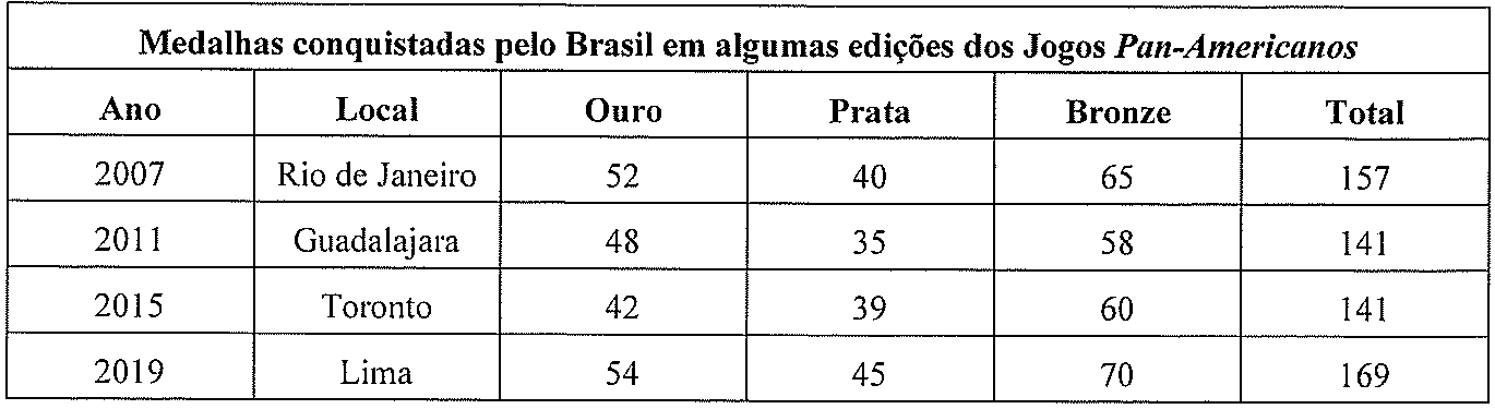 Tabela “Medalhas conquistadas pelo Brasil em algumas edições dos Jogos Pan-Americanos”, colunas Ano, Local, Ouro, Prata, Bronze, Total: 2007, Rio de Janeiro, 52, 40, 65, 157; 2011, Guadalajara, 48, 35, 58, 141; 2015, Toronto, 42, 39, 60, 141; 2019, Lima, 54, 45, 70, 169.