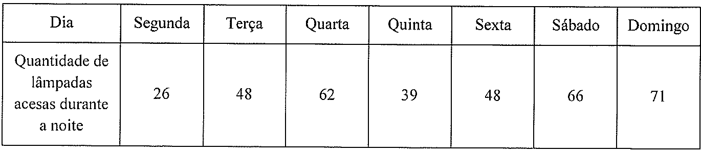 Tabela com a quantidade de lâmpadas acesas durante a noite em cada dia: Segunda 26; Terça 48; Quarta 62; Quinta 39; Sexta 48; Sábado 66; Domingo 71.