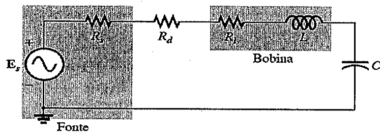 Circuito série com fonte senoidal Es e resistência interna Rs (bloco Fonte), resistor Rd, bobina com resistência Rl e indutância L, e capacitor C.
