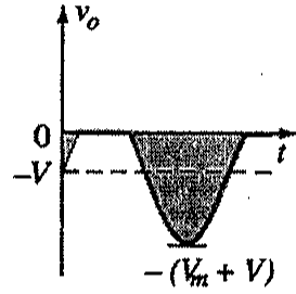 Gráfico de vo: semiciclo negativo com pico -(Vm + V), com linha tracejada em -V.