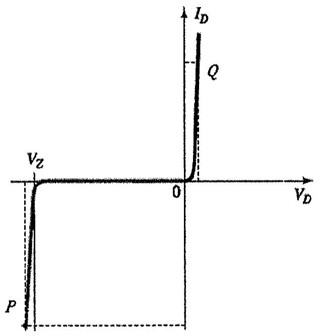 Curva característica do diodo Zener com eixos VD e ID; ponto Q na região de condução direta e ponto P na região de ruptura reversa, abaixo de VZ.