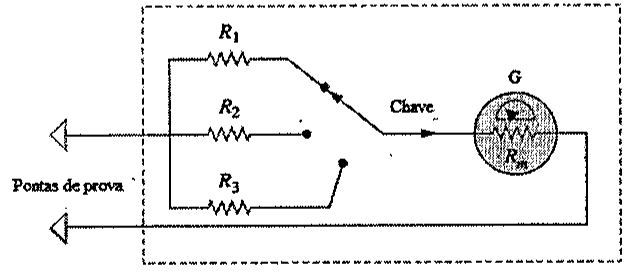 Instrumento com pontas de prova, resistores R1, R2 e R3 selecionáveis por uma chave e ligados em série com o galvanômetro G de resistência interna Rm.
