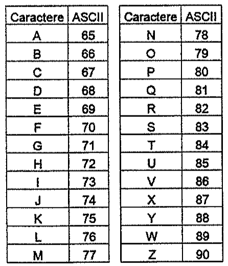 Tabela Caractere x ASCII decimal: A 65 a M 77 na primeira tabela; N 78, O 79, P 80, Q 81, R 82, S 83, T 84, U 85, V 86, X 87, Y 88, W 89, Z 90 na segunda.