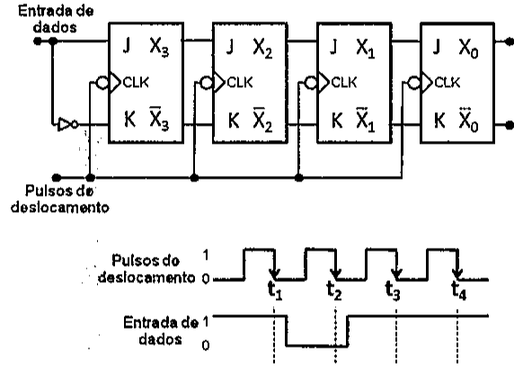 Registrador de deslocamento com quatro flip-flops JK (X3 a X0), entrada de dados em J de X3 e invertida em K, pulsos de deslocamento comuns; abaixo, diagrama temporal dos pulsos t1 a t4 e da entrada de dados.